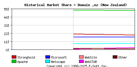 November 1st, 1998 Historical Market Share Graph