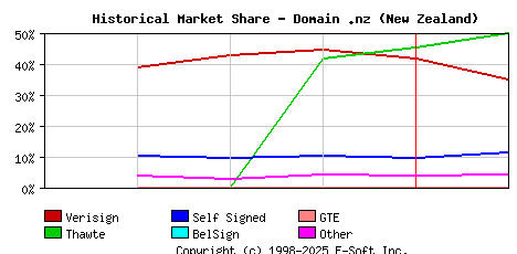 February 1st 1999 Historical Market Share Graph