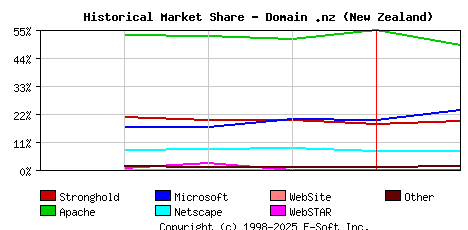 February 1st, 1999 Historical Market Share Graph