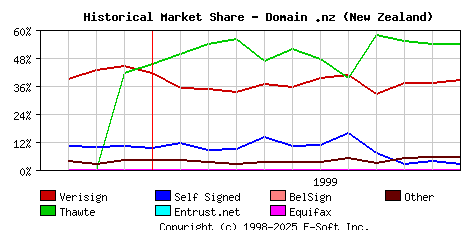 December 1st 1999 Historical Market Share Graph