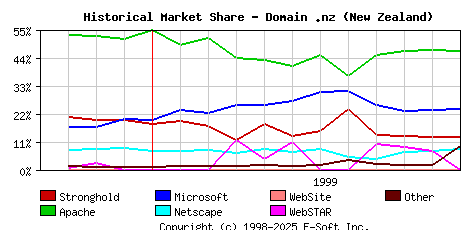 December 1st, 1999 Historical Market Share Graph