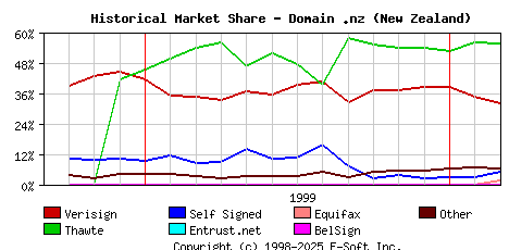 March 1st 2000 Historical Market Share Graph