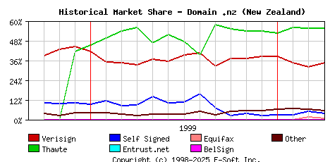 April 1st 2000 Historical Market Share Graph