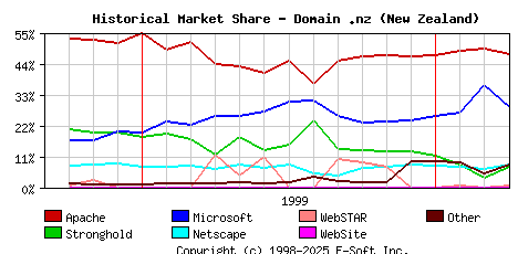 April 1st, 2000 Historical Market Share Graph