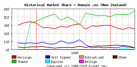 May 1st 2000 Historical Market Share Graph