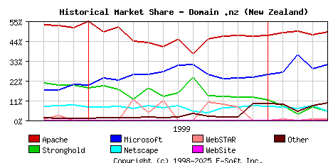 May 1st, 2000 Historical Market Share Graph