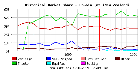 August 1st 2000 Historical Market Share Graph