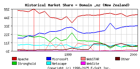 August 1st, 2000 Historical Market Share Graph