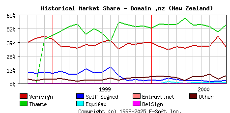 October 1st 2000 Historical Market Share Graph