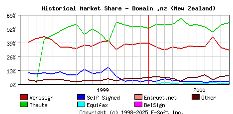 November 1st 2000 Historical Market Share Graph