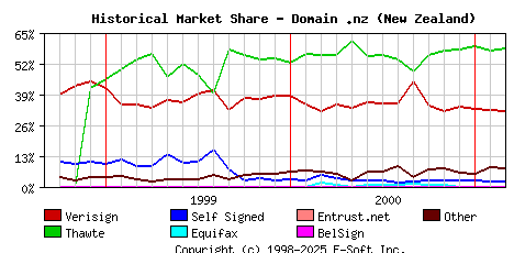 March 1st 2001 Historical Market Share Graph