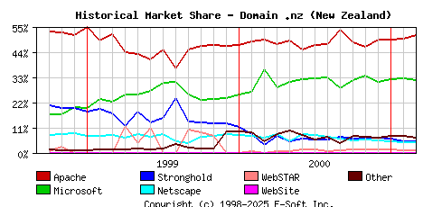 March 1st, 2001 Historical Market Share Graph