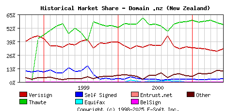 June 1st 2001 Historical Market Share Graph