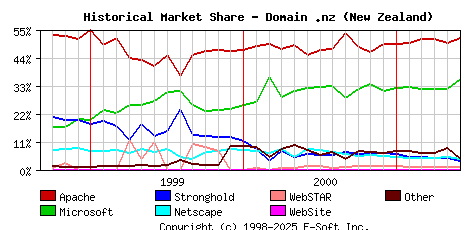 June 1st, 2001 Historical Market Share Graph