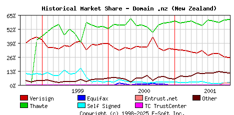 November 1st 2001 Historical Market Share Graph