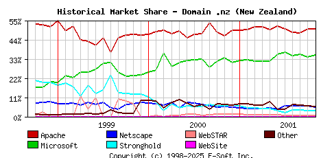 November 1st, 2001 Historical Market Share Graph