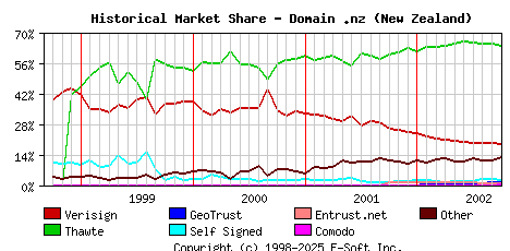 October 1st 2002 Historical Market Share Graph