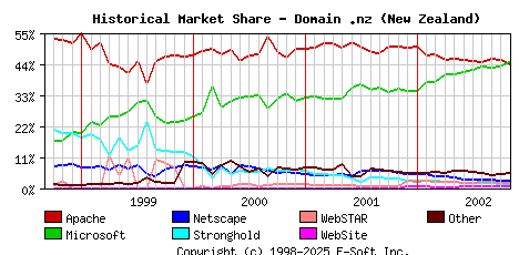 November 1st, 2002 Historical Market Share Graph