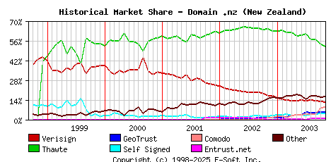November 1st 2003 Historical Market Share Graph