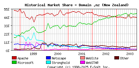 November 1st, 2003 Historical Market Share Graph