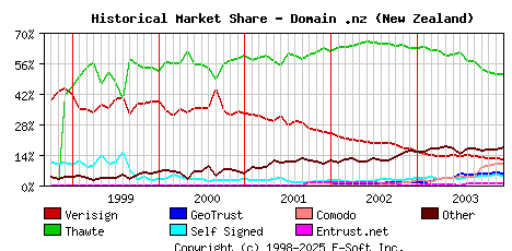 January 1st 2004 Historical Market Share Graph