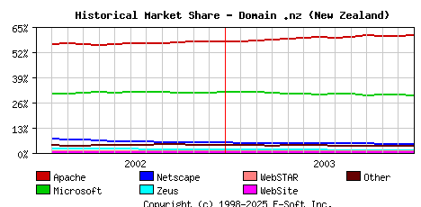 January 1st, 2004 Historical Market Share Graph