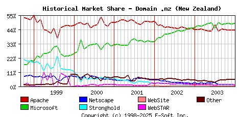 January 1st, 2004 Historical Market Share Graph