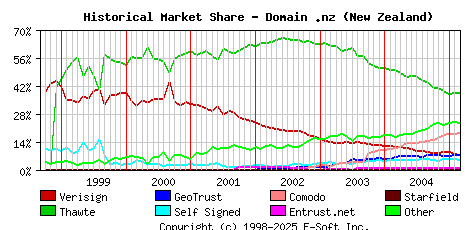 March 1st 2005 Historical Market Share Graph