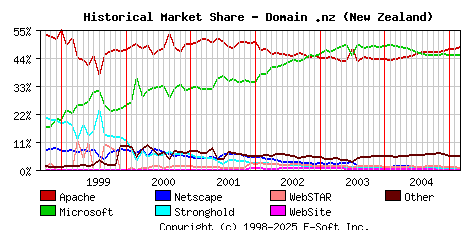 March 1st, 2005 Historical Market Share Graph