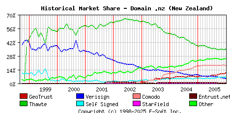 January 1st 2006 Historical Market Share Graph