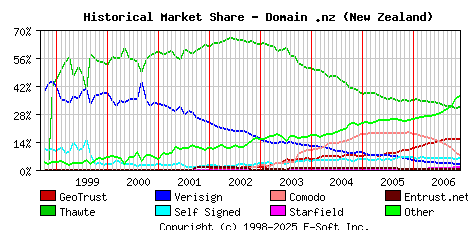 December 1st 2006 Historical Market Share Graph