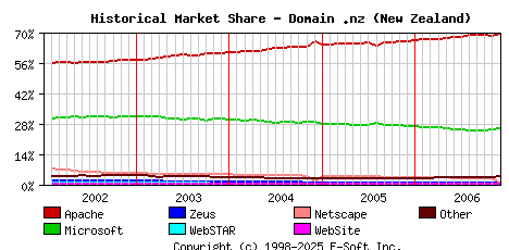 December 1st, 2006 Historical Market Share Graph