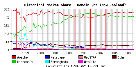 December 1st, 2006 Historical Market Share Graph