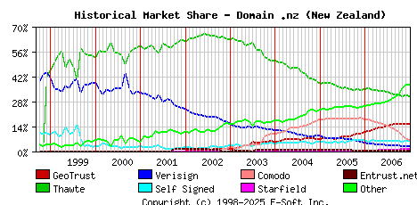 January 1st 2007 Historical Market Share Graph