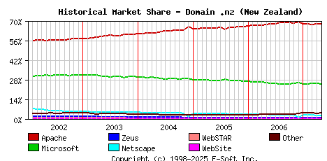 May 1st, 2007 Historical Market Share Graph