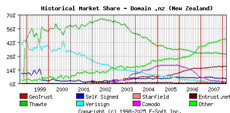 March 1st 2008 Historical Market Share Graph