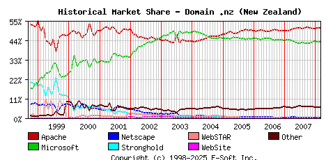 March 1st, 2008 Historical Market Share Graph
