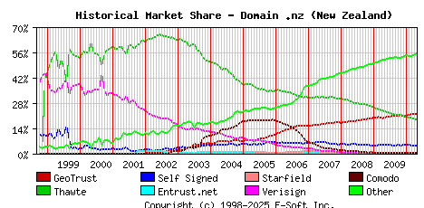 May 1st 2010 Historical Market Share Graph