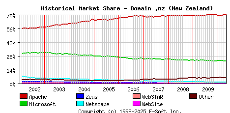 May 1st, 2010 Historical Market Share Graph