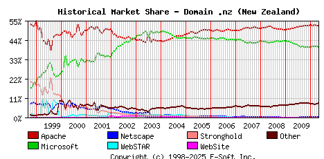May 1st, 2010 Historical Market Share Graph