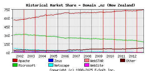 August 1st, 2013 Historical Market Share Graph
