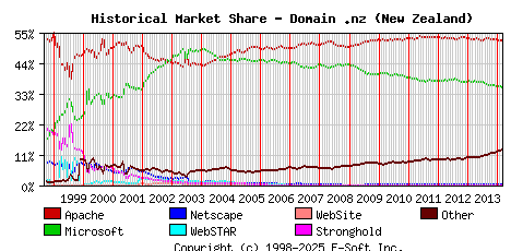 March 1st, 2014 Historical Market Share Graph