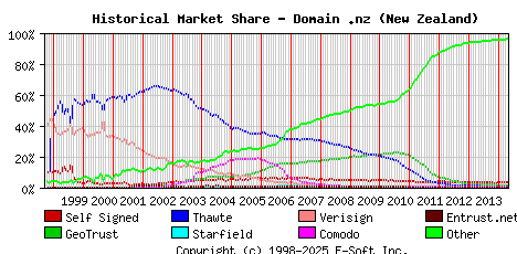 May 1st 2014 Historical Market Share Graph