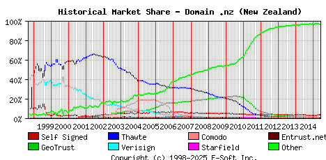 June 1st 2015 Historical Market Share Graph