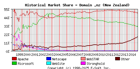 June 1st, 2015 Historical Market Share Graph