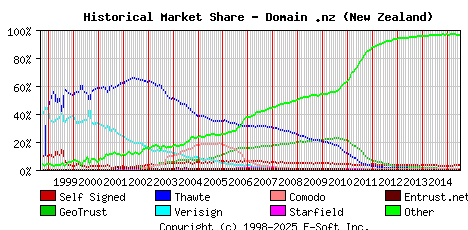 July 1st 2015 Historical Market Share Graph