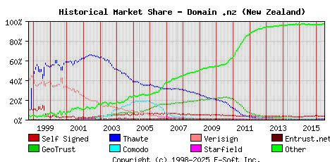 July 1st 2016 Historical Market Share Graph