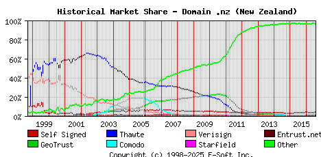 August 1st 2016 Historical Market Share Graph