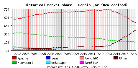 January 1st, 2017 Historical Market Share Graph