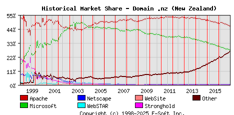January 1st, 2017 Historical Market Share Graph